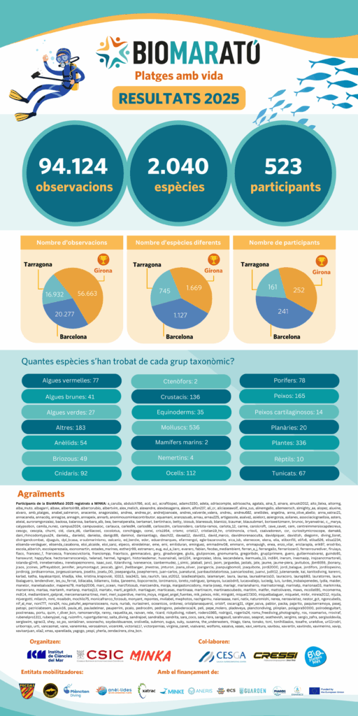 Infografia resultats BioMARato 2025